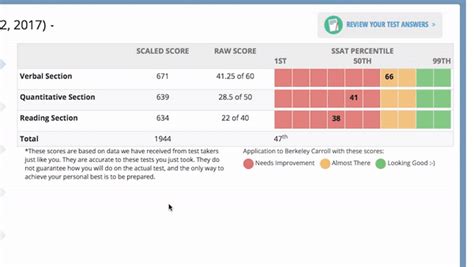 what is a good ssat test